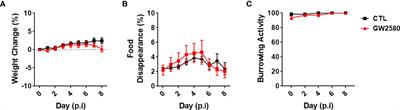 Treatment With the CSF1R Antagonist GW2580, Sensitizes Microglia to Reactive Oxygen Species